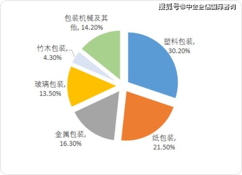 2020年中国包装行业与包装机械行业市场发展环境分析及投资战略咨询——聚焦中小企业管理